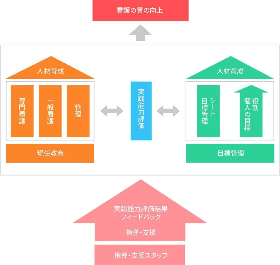 現任教育と能力開発について