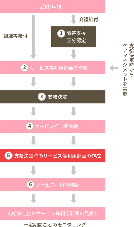 サービス利用までの流れ