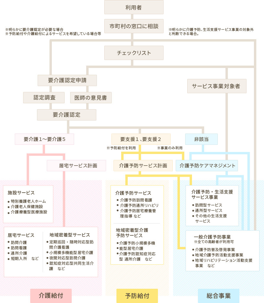 介護保険申請の流れ